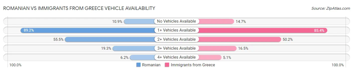 Romanian vs Immigrants from Greece Vehicle Availability