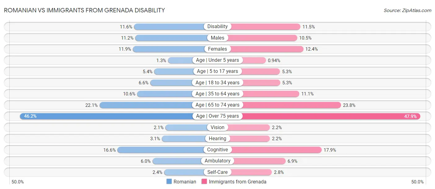 Romanian vs Immigrants from Grenada Disability