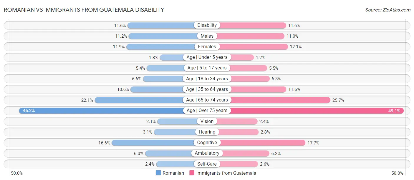 Romanian vs Immigrants from Guatemala Disability