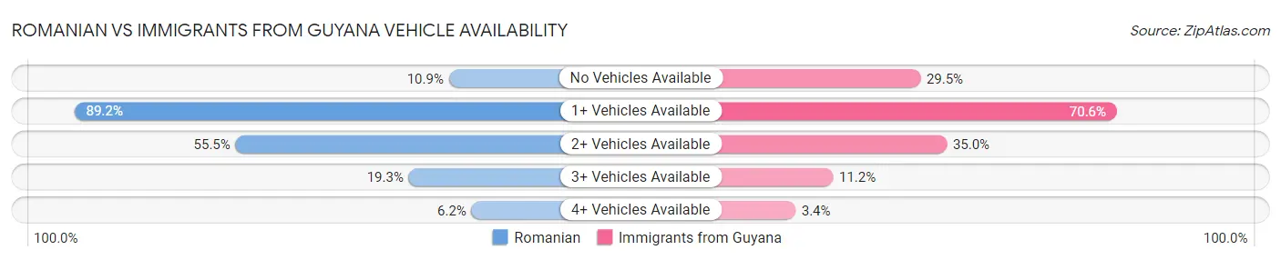 Romanian vs Immigrants from Guyana Vehicle Availability