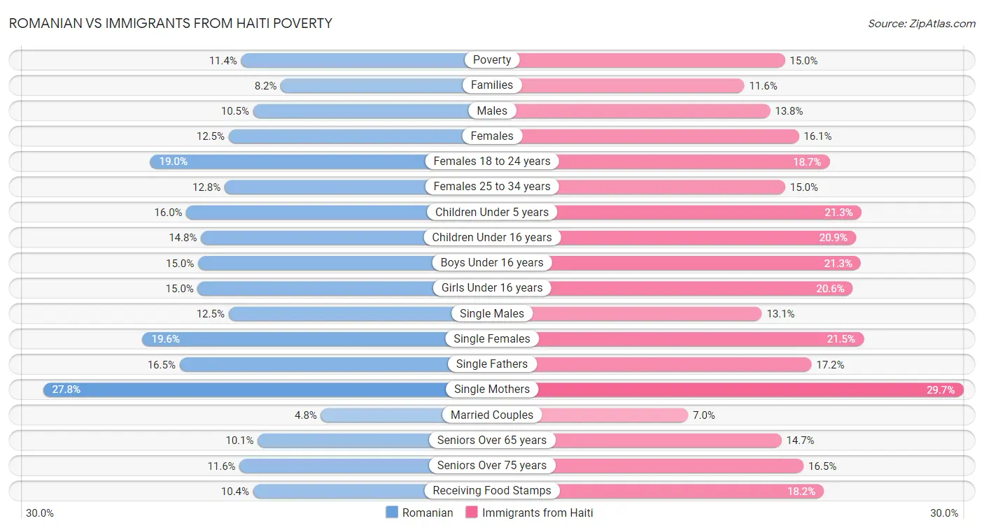 Romanian vs Immigrants from Haiti Poverty