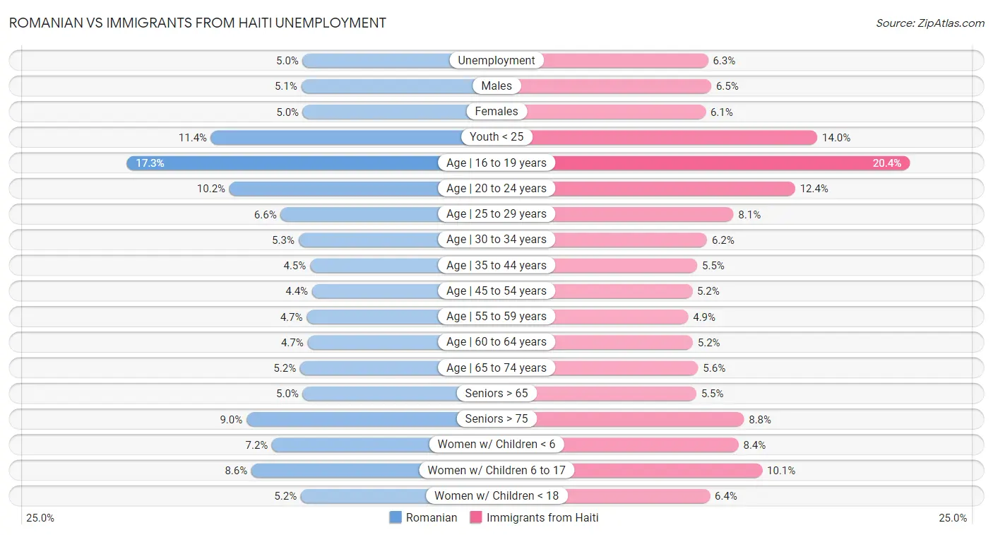 Romanian vs Immigrants from Haiti Unemployment