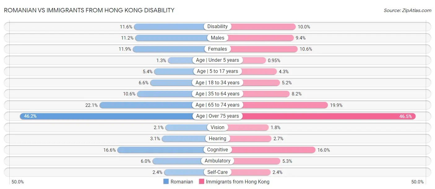 Romanian vs Immigrants from Hong Kong Disability
