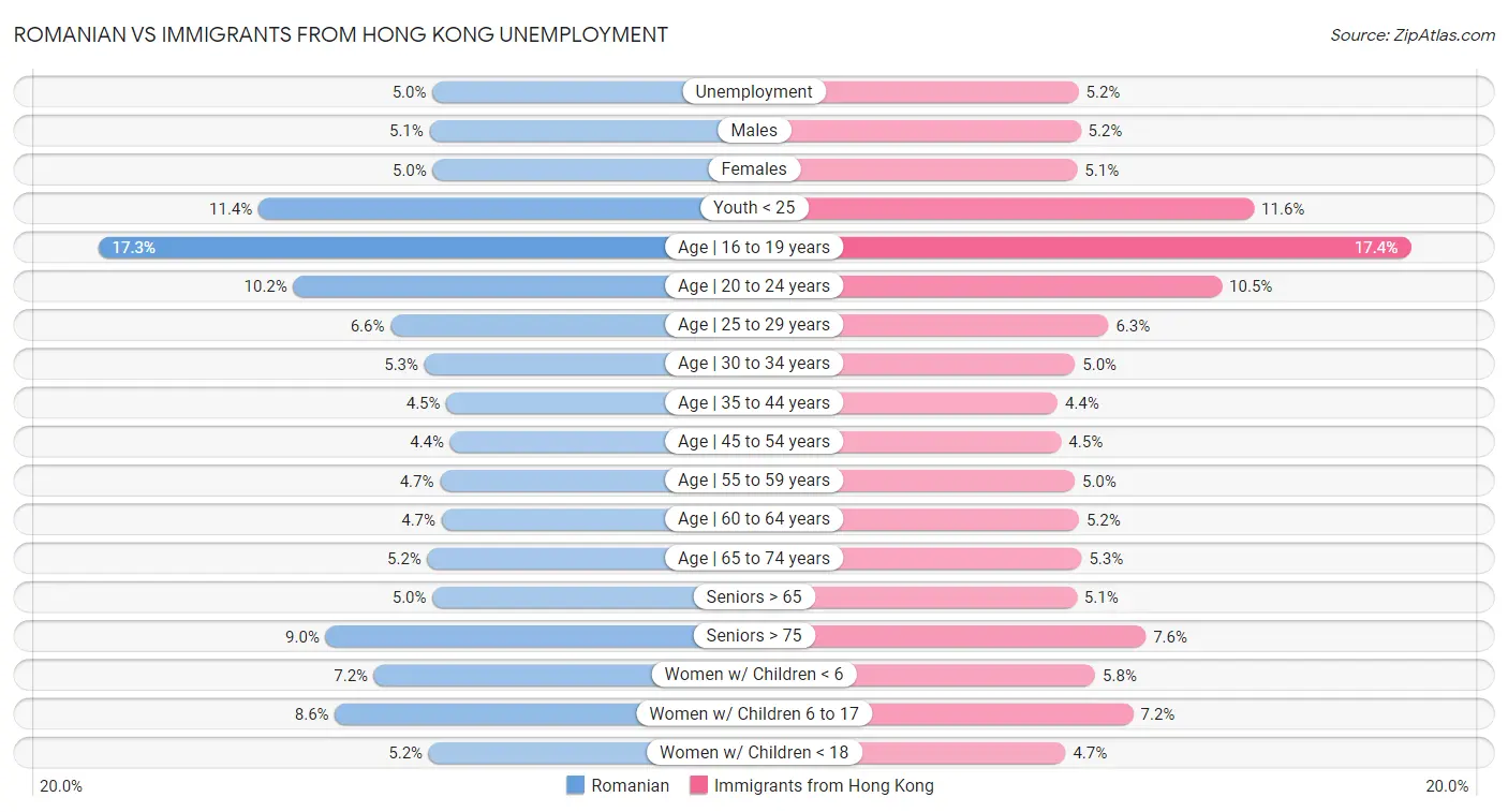 Romanian vs Immigrants from Hong Kong Unemployment