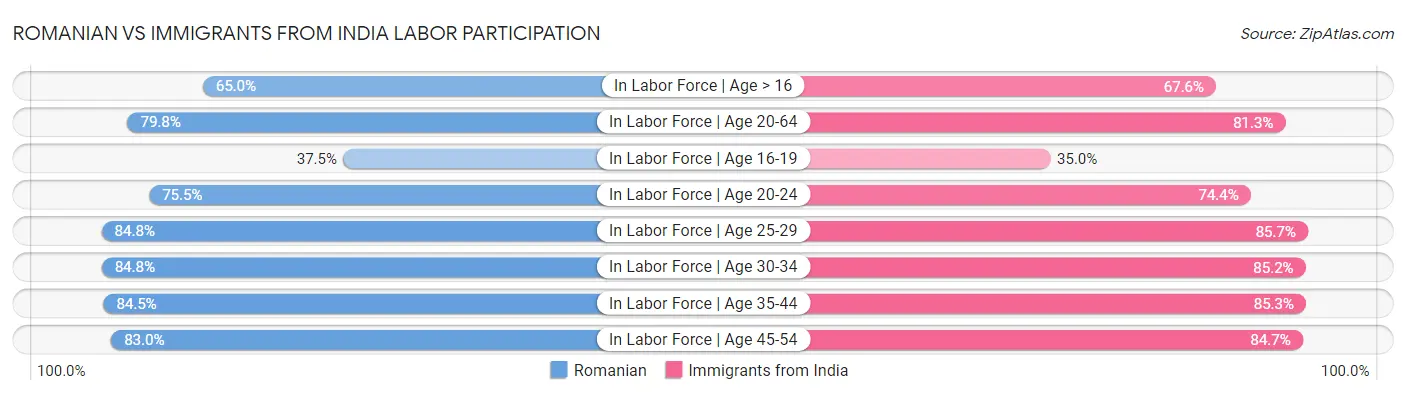 Romanian vs Immigrants from India Labor Participation