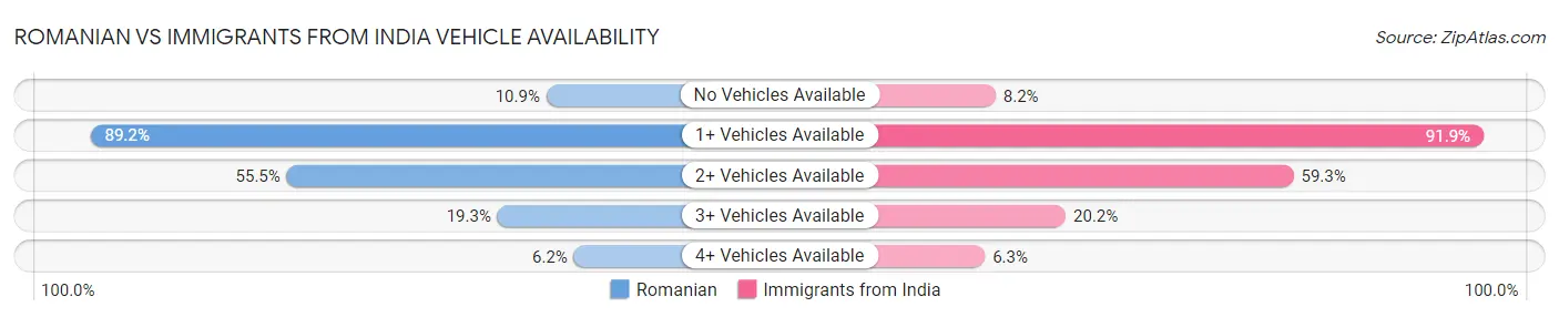 Romanian vs Immigrants from India Vehicle Availability