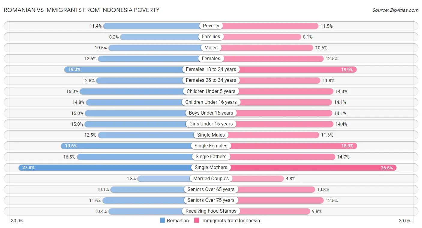 Romanian vs Immigrants from Indonesia Poverty