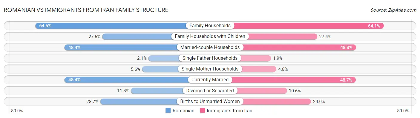 Romanian vs Immigrants from Iran Family Structure