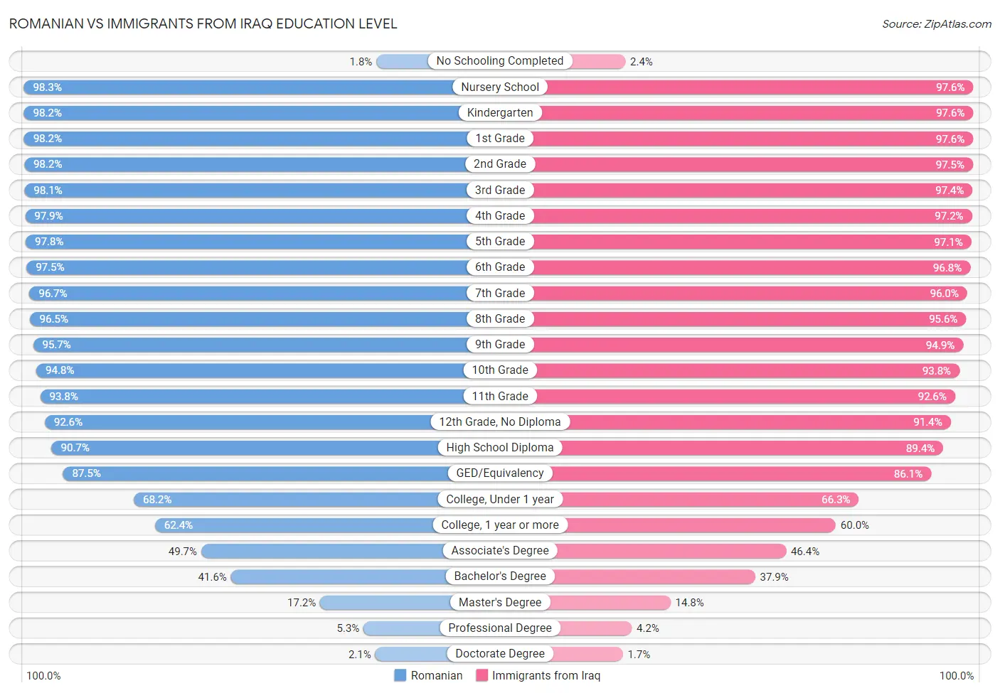 Romanian vs Immigrants from Iraq Education Level