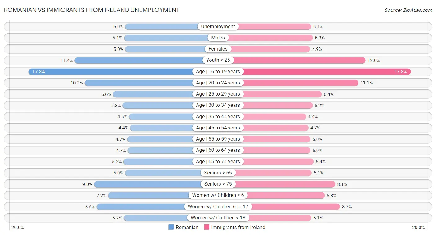 Romanian vs Immigrants from Ireland Unemployment