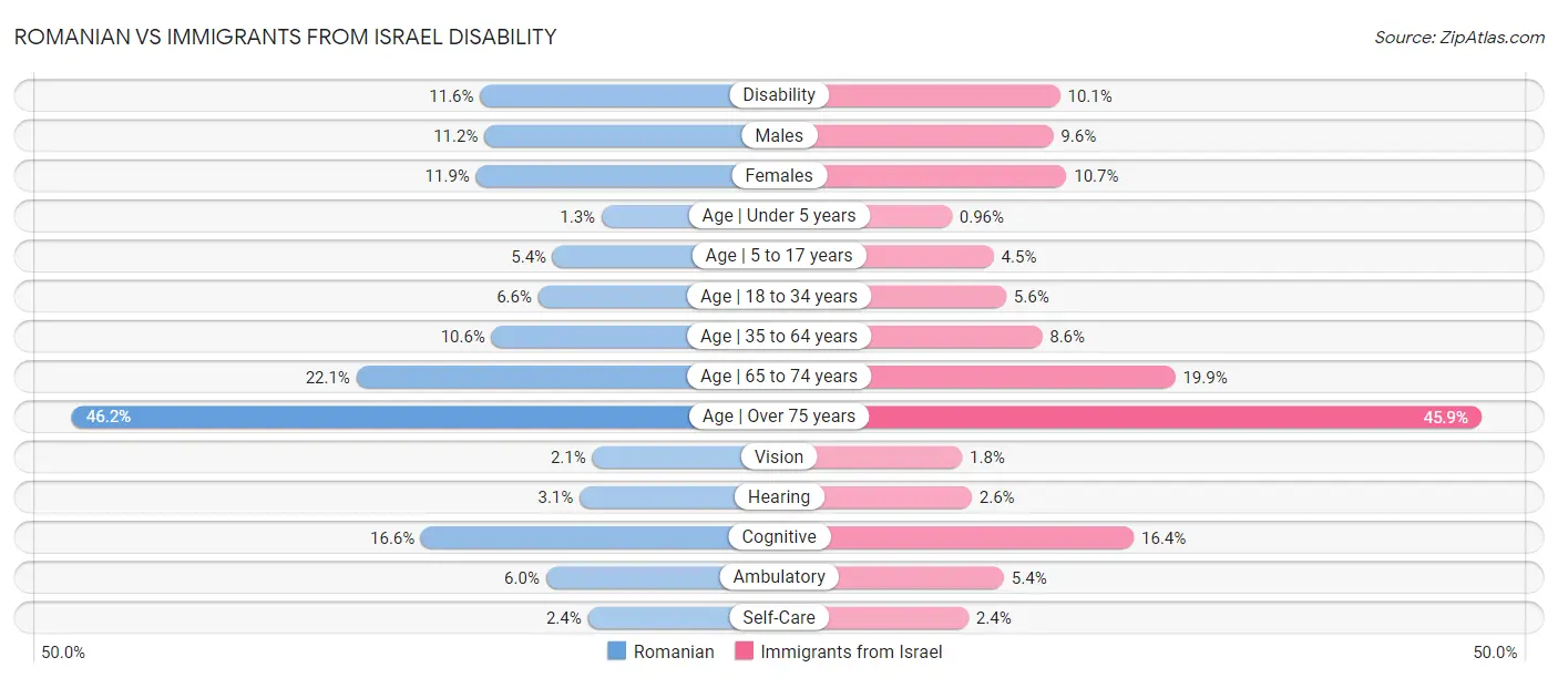 Romanian vs Immigrants from Israel Disability