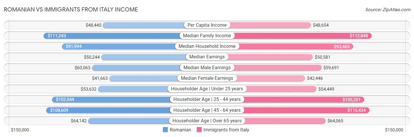 Romanian vs Immigrants from Italy Income