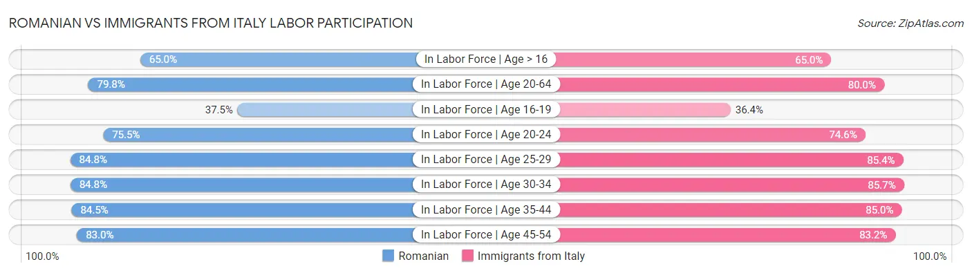 Romanian vs Immigrants from Italy Labor Participation