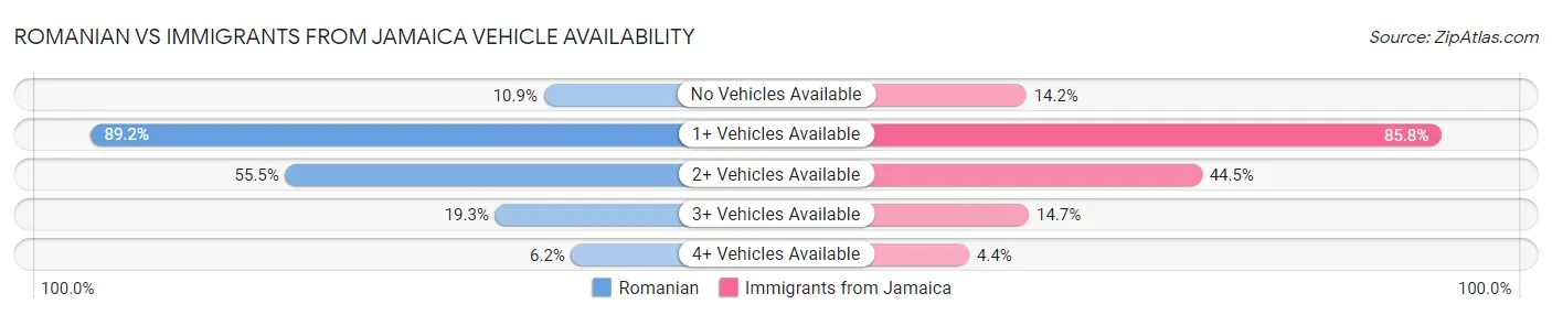 Romanian vs Immigrants from Jamaica Vehicle Availability