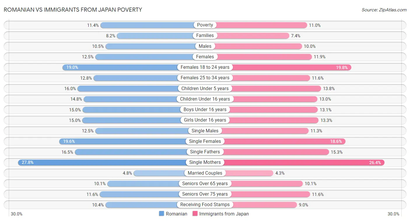 Romanian vs Immigrants from Japan Poverty