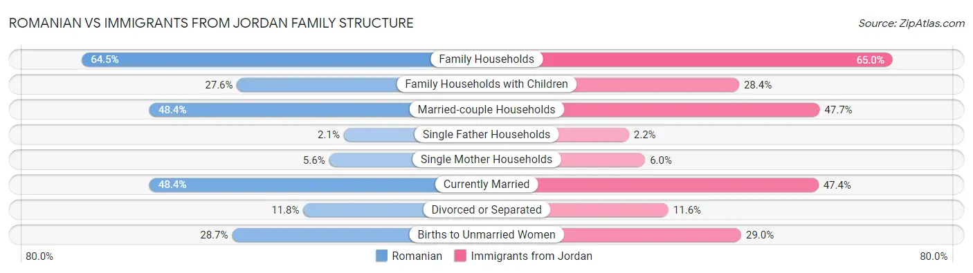 Romanian vs Immigrants from Jordan Family Structure