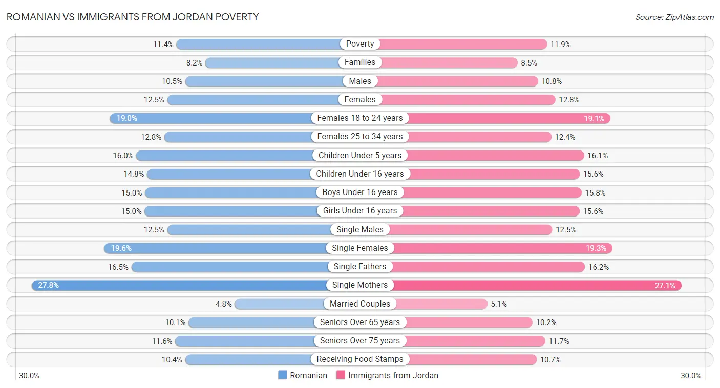Romanian vs Immigrants from Jordan Poverty