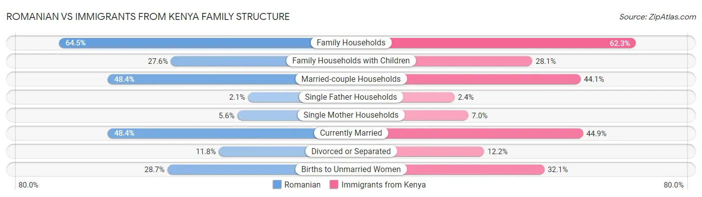 Romanian vs Immigrants from Kenya Family Structure