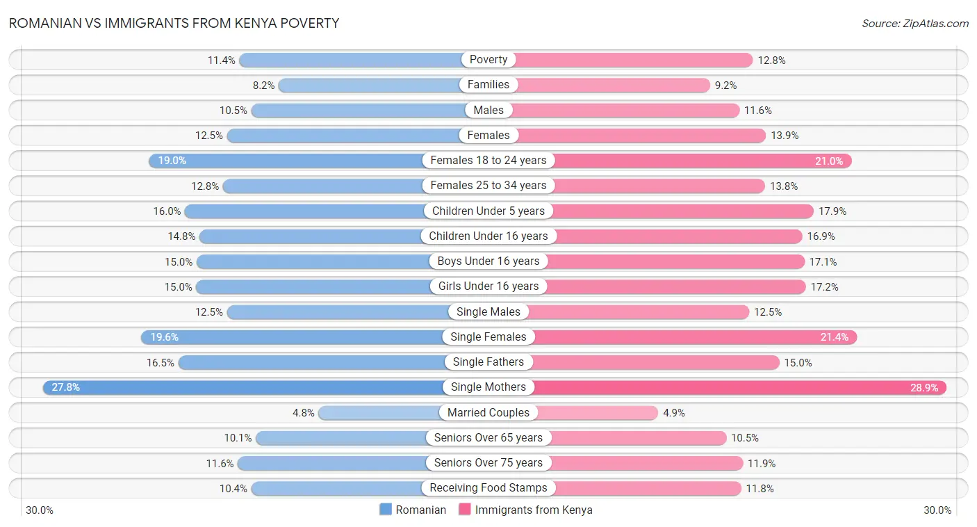 Romanian vs Immigrants from Kenya Poverty