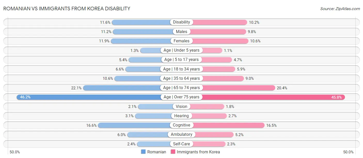 Romanian vs Immigrants from Korea Disability