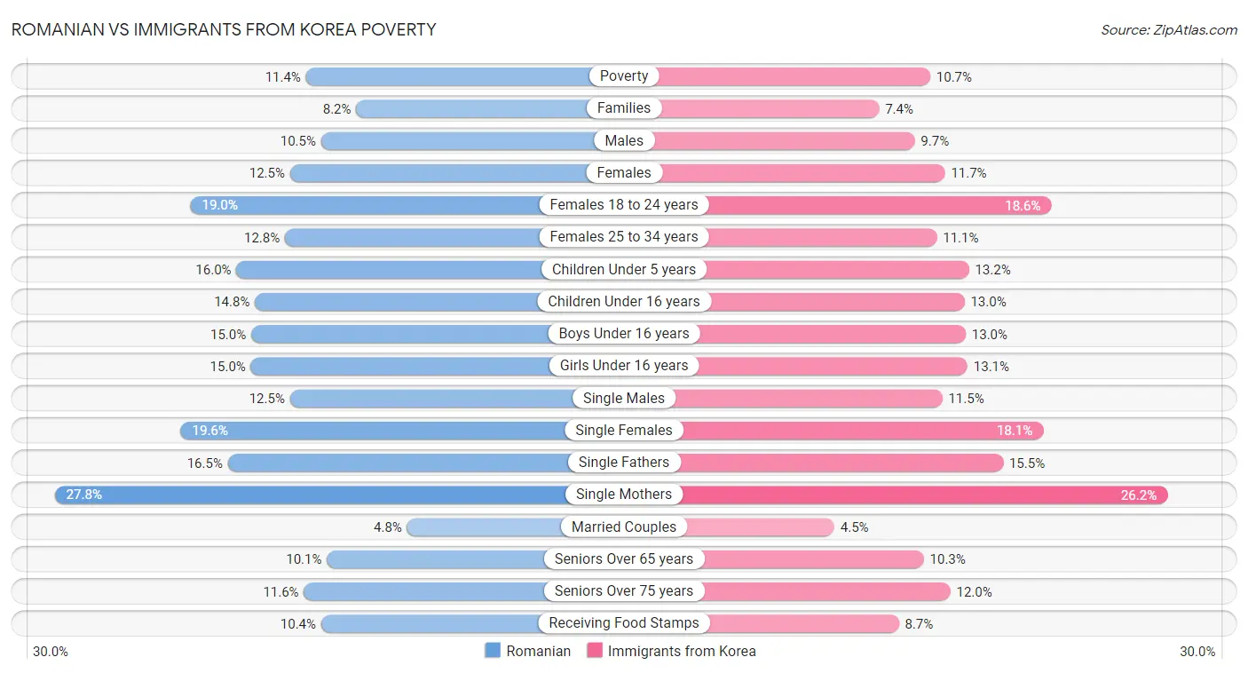 Romanian vs Immigrants from Korea Poverty