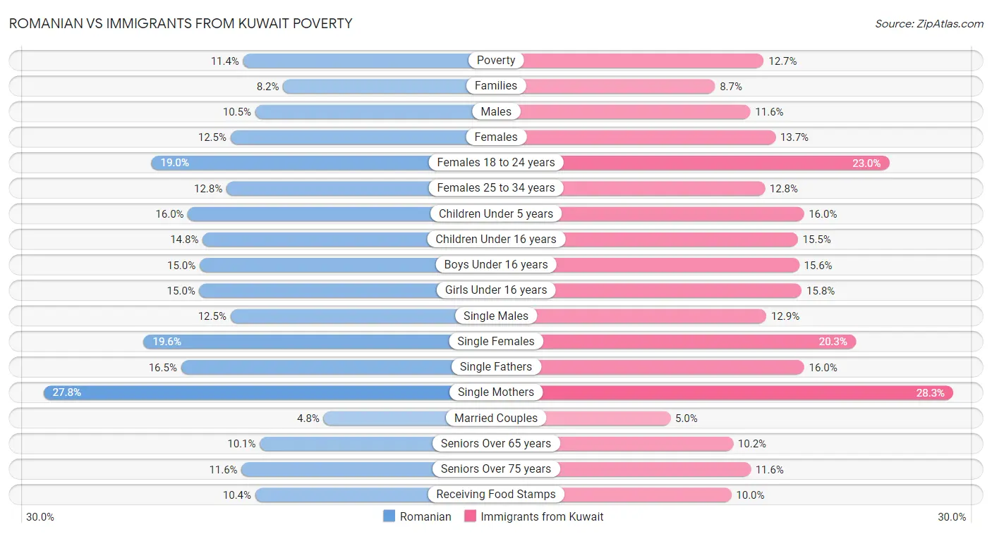 Romanian vs Immigrants from Kuwait Poverty