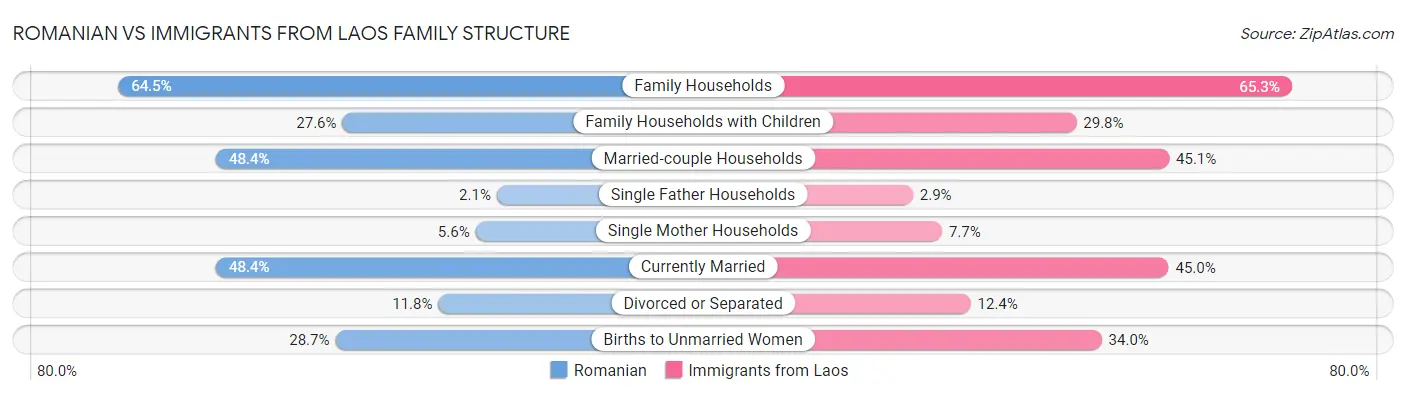 Romanian vs Immigrants from Laos Family Structure