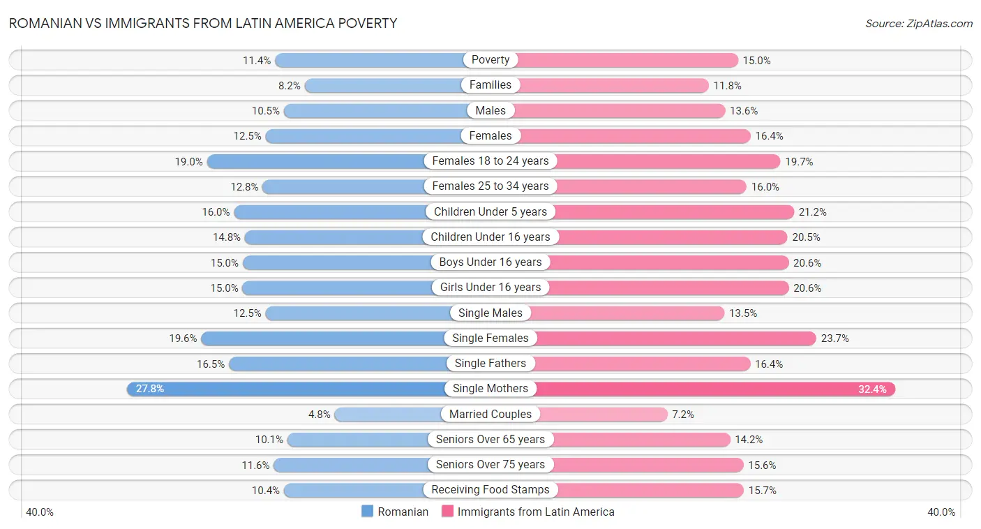 Romanian vs Immigrants from Latin America Poverty