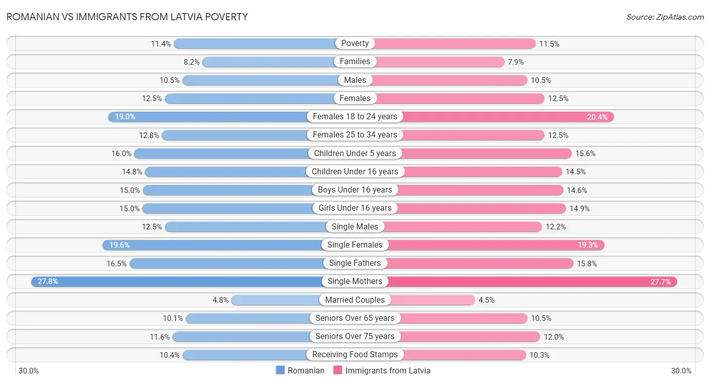 Romanian vs Immigrants from Latvia Poverty