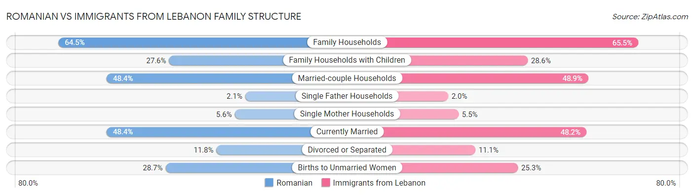 Romanian vs Immigrants from Lebanon Family Structure
