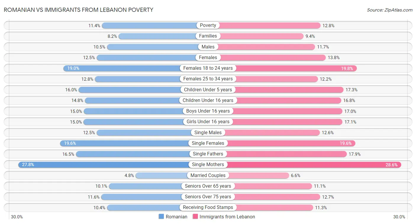 Romanian vs Immigrants from Lebanon Poverty