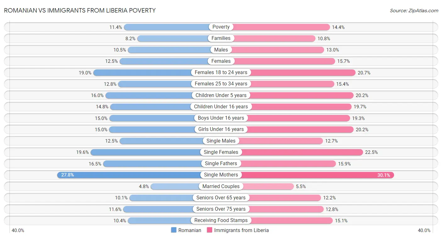 Romanian vs Immigrants from Liberia Poverty