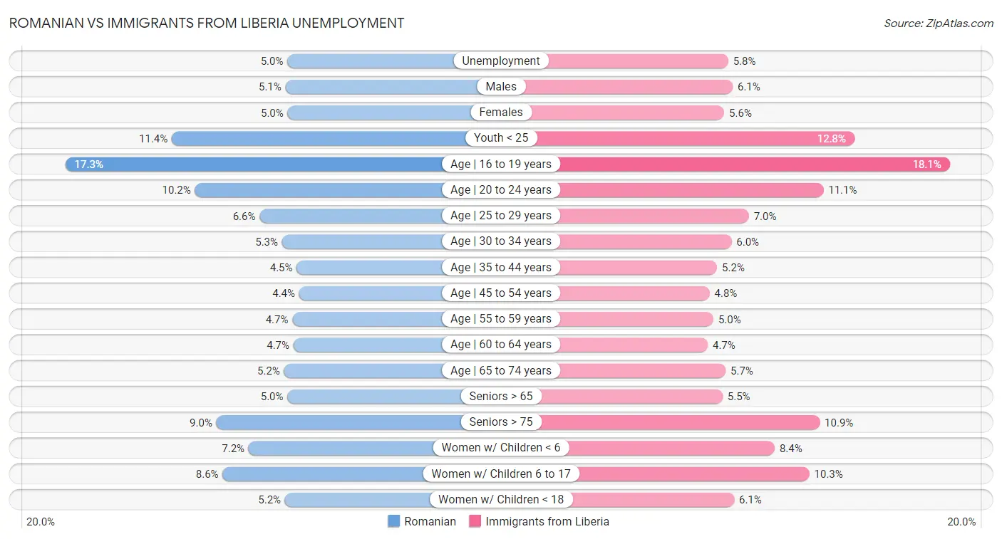 Romanian vs Immigrants from Liberia Unemployment