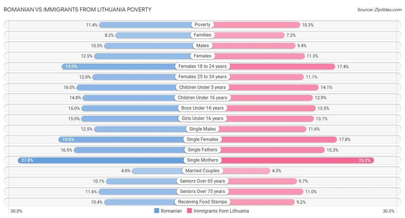 Romanian vs Immigrants from Lithuania Poverty