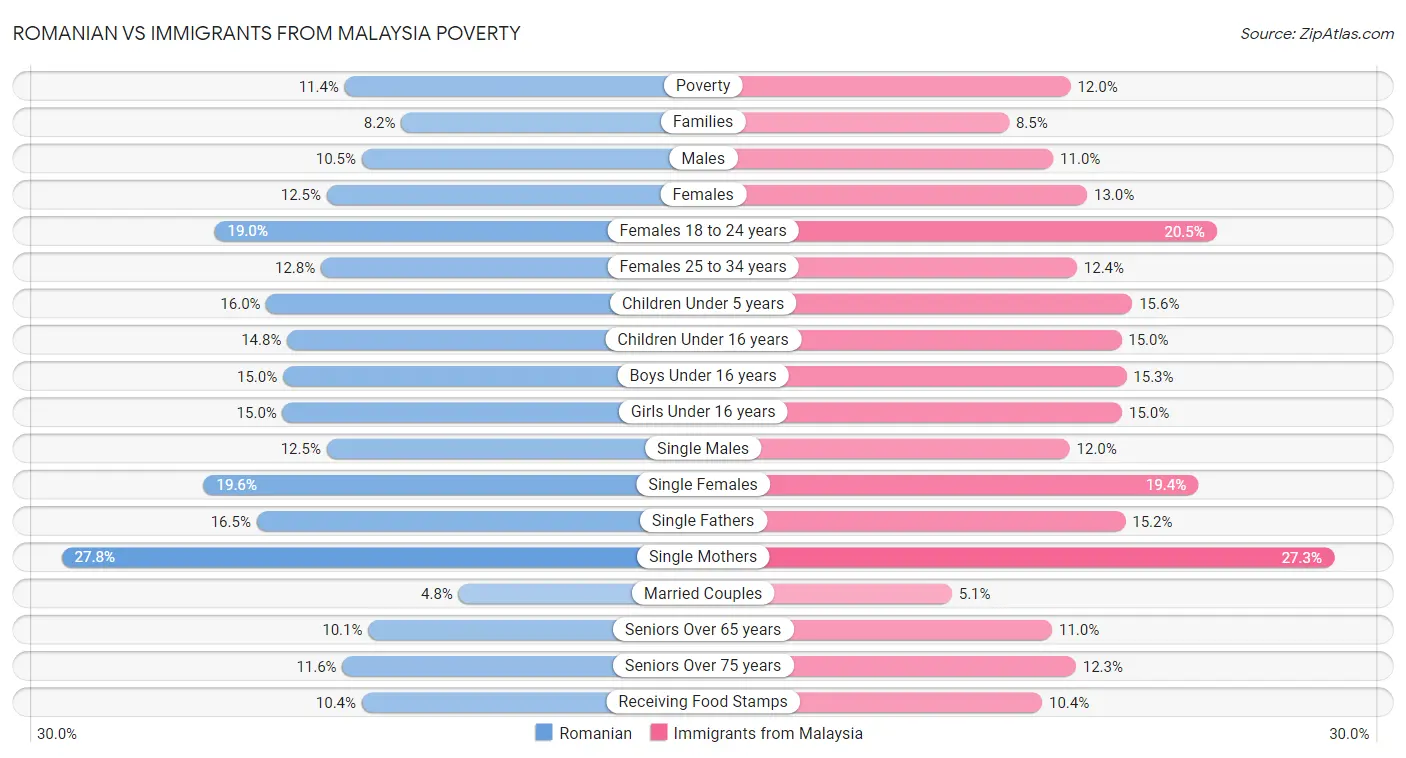 Romanian vs Immigrants from Malaysia Poverty
