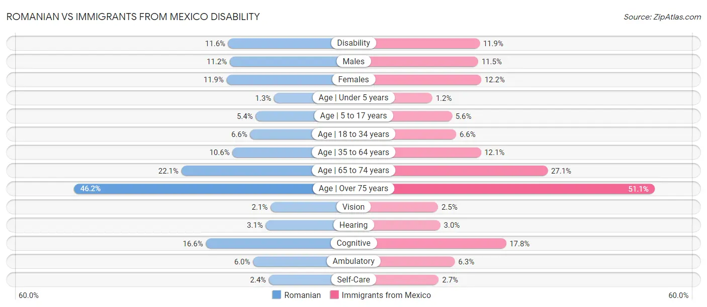 Romanian vs Immigrants from Mexico Disability