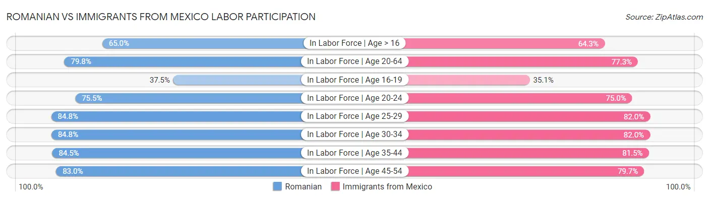 Romanian vs Immigrants from Mexico Labor Participation