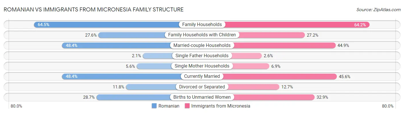 Romanian vs Immigrants from Micronesia Family Structure