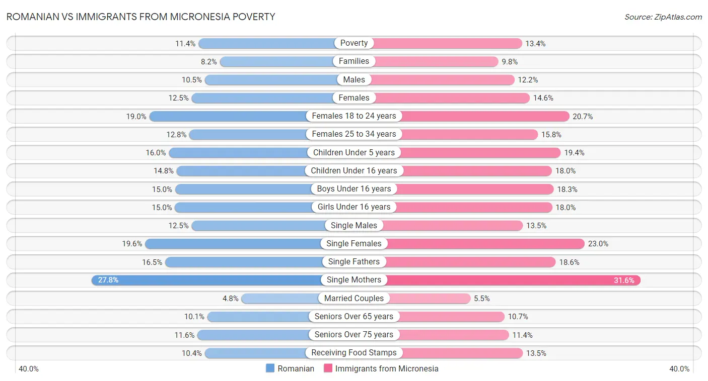 Romanian vs Immigrants from Micronesia Poverty