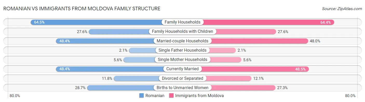 Romanian vs Immigrants from Moldova Family Structure