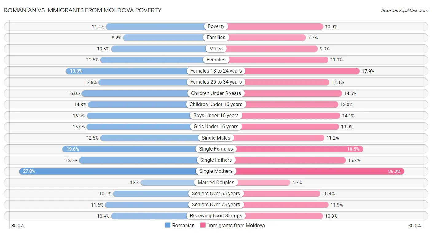Romanian vs Immigrants from Moldova Poverty