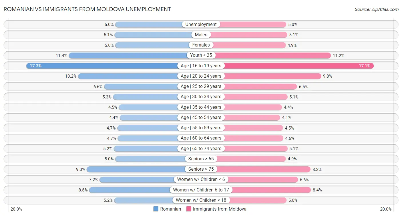 Romanian vs Immigrants from Moldova Unemployment