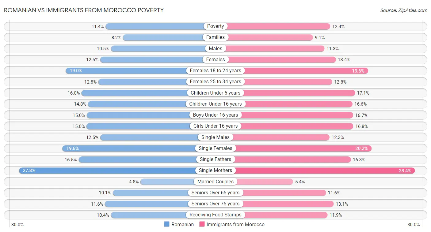 Romanian vs Immigrants from Morocco Poverty