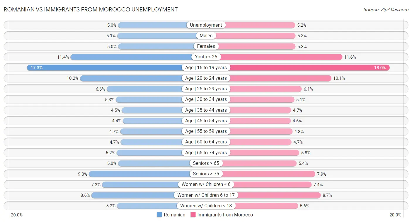 Romanian vs Immigrants from Morocco Unemployment