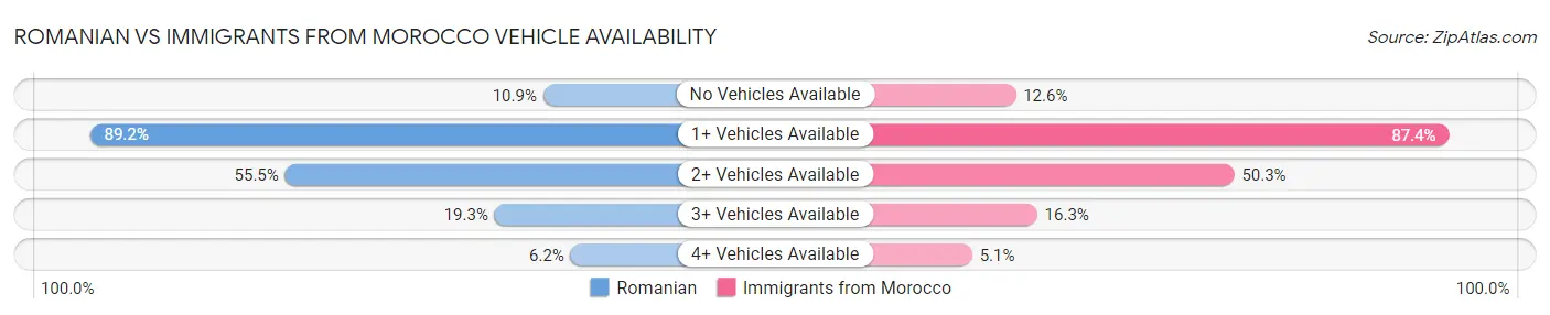 Romanian vs Immigrants from Morocco Vehicle Availability
