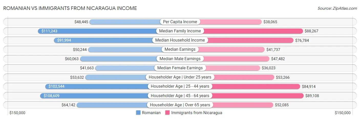 Romanian vs Immigrants from Nicaragua Income