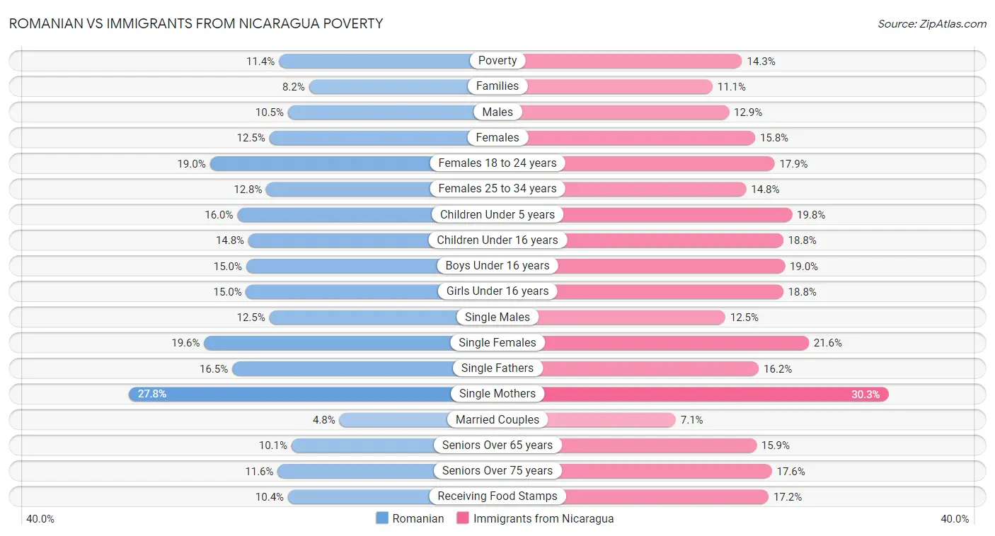 Romanian vs Immigrants from Nicaragua Poverty