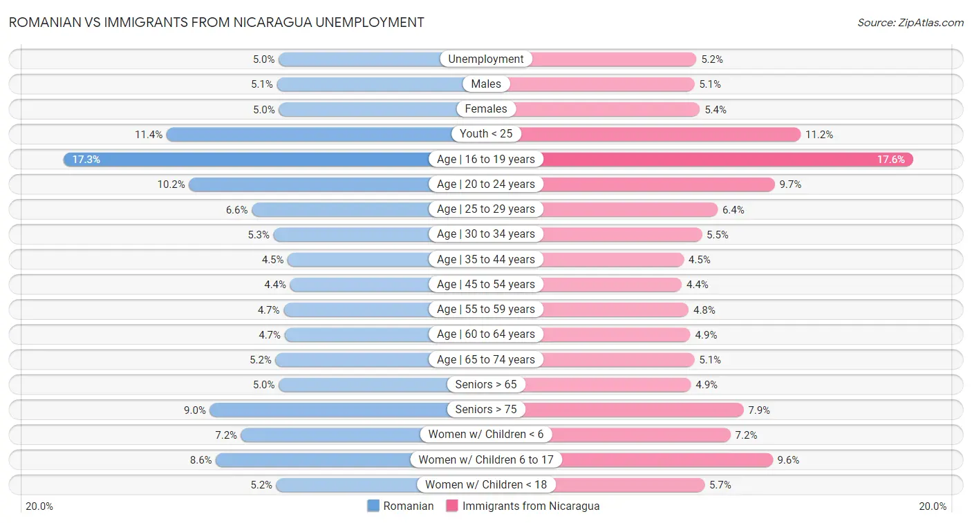 Romanian vs Immigrants from Nicaragua Unemployment