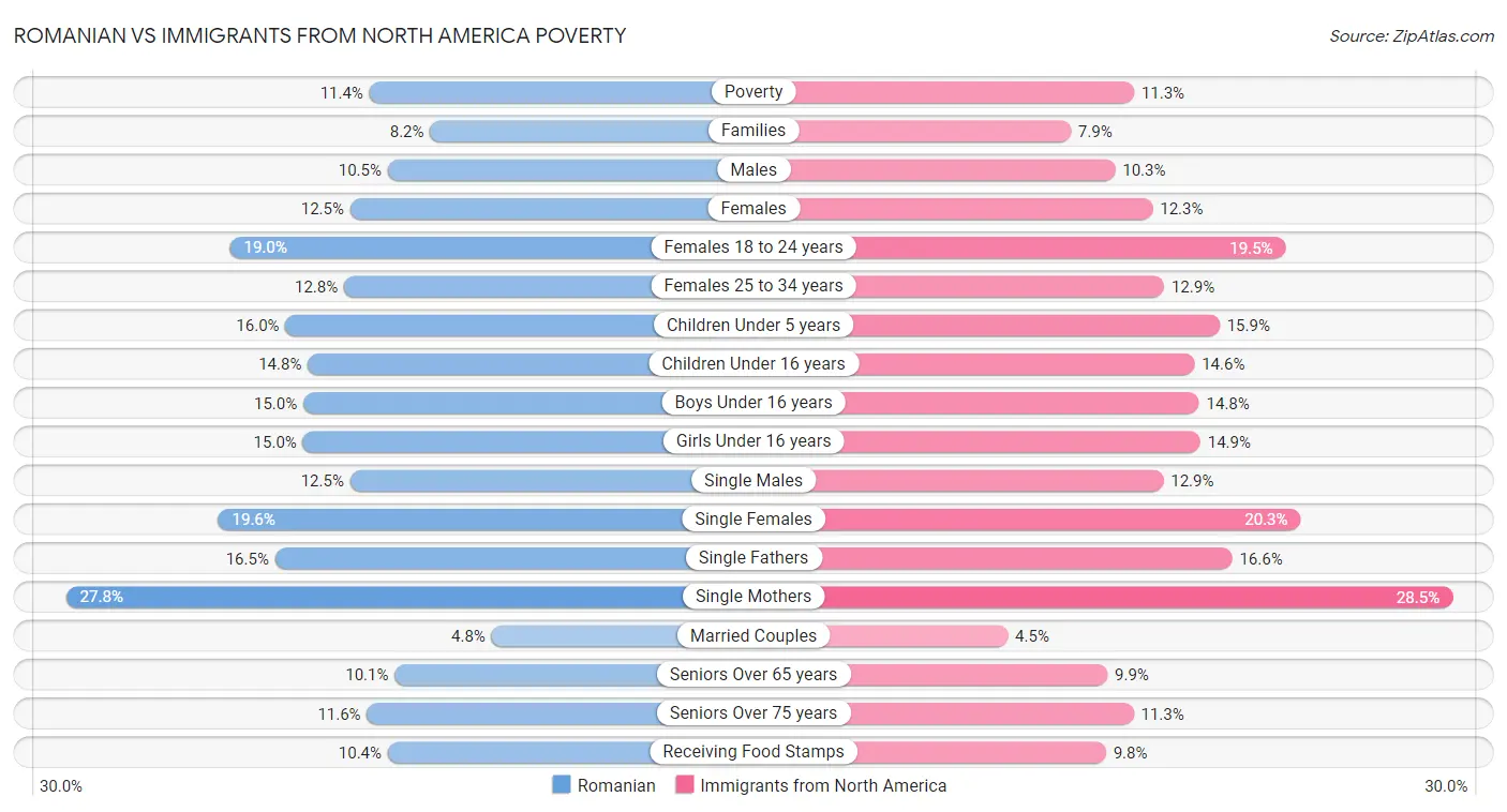 Romanian vs Immigrants from North America Poverty