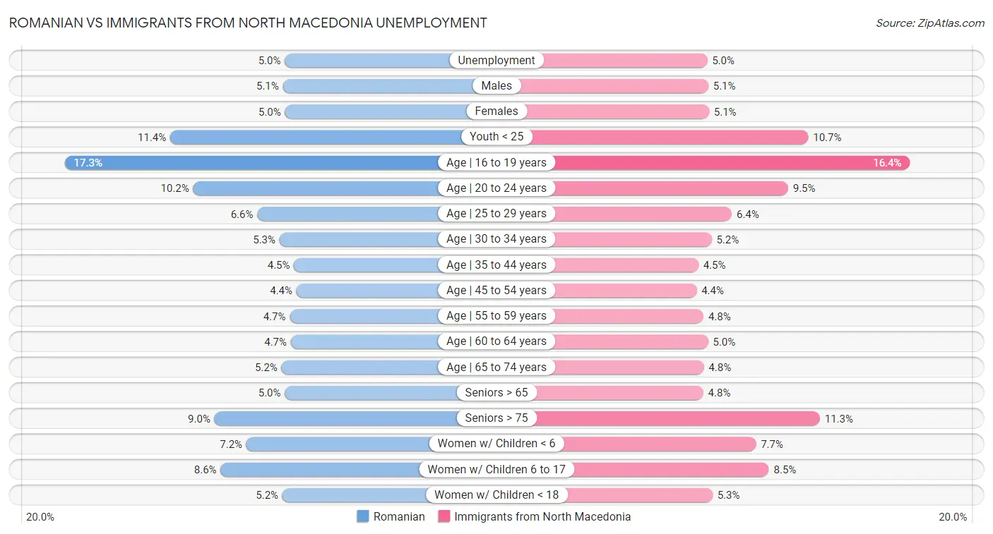 Romanian vs Immigrants from North Macedonia Unemployment